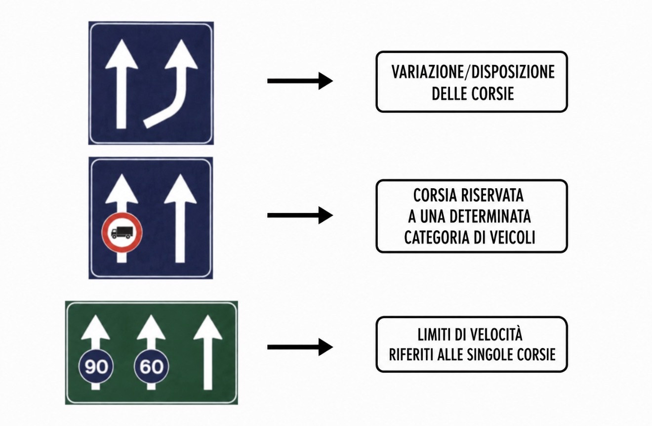 Corsie, direzioni consentite e variazioni della carreggiata