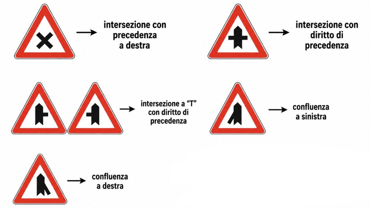 Incroci con precedenza e confluenze