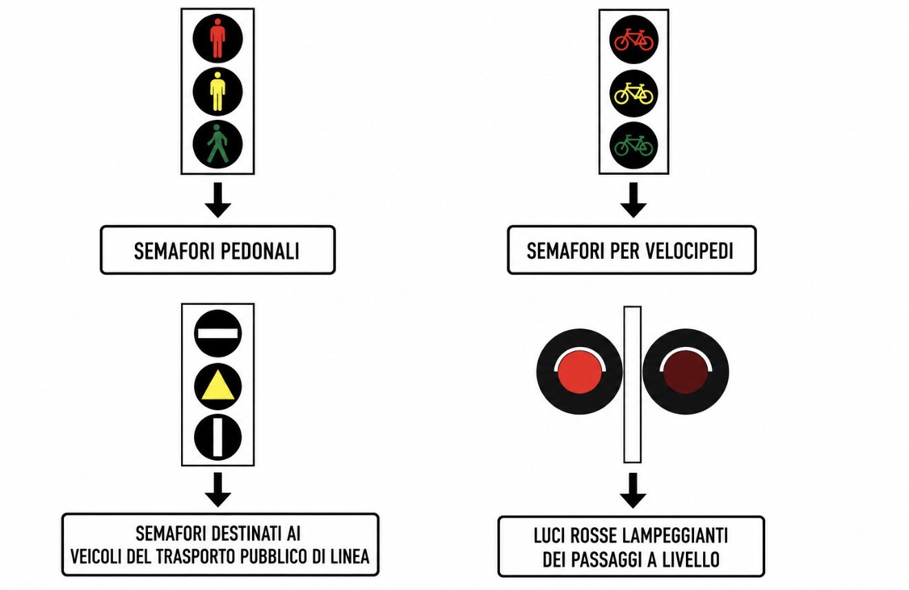 Illustrazione per la sezione: Luci gialle lampeggianti e semafori speciali