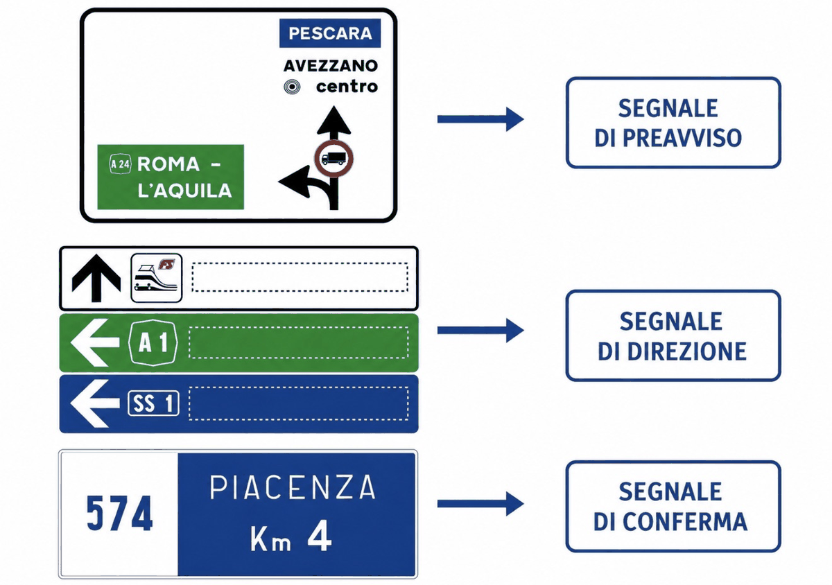 Preavviso, direzione e conferma